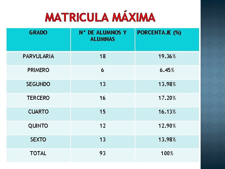 MATRICULA MÁXIMA GRADO N° DE ALUMNOS Y ALUMNAS PORCENTAJE (%) PARVULARIA 18 19. 36%