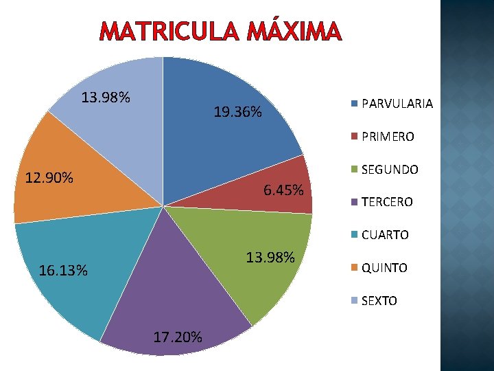 MATRICULA MÁXIMA 13. 98% PARVULARIA 19. 36% PRIMERO SEGUNDO 12. 90% 6. 45% TERCERO