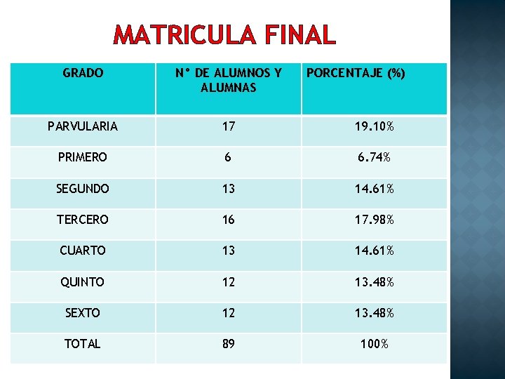 MATRICULA FINAL GRADO N° DE ALUMNOS Y ALUMNAS PORCENTAJE (%) PARVULARIA 17 19. 10%