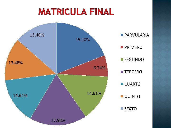 MATRICULA FINAL 13. 48% PARVULARIA 19. 10% PRIMERO SEGUNDO 13. 48% 6. 74% TERCERO