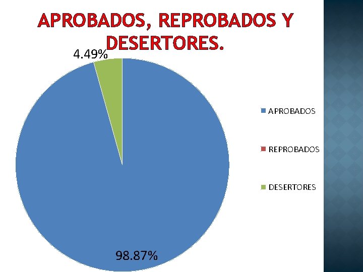 APROBADOS, REPROBADOS Y DESERTORES. 4. 49% APROBADOS REPROBADOS DESERTORES 98. 87% 