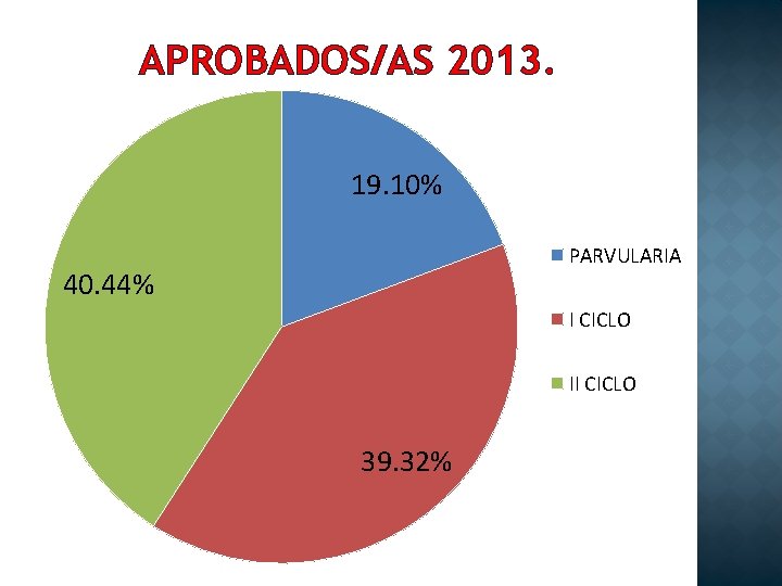 APROBADOS/AS 2013. 19. 10% PARVULARIA 40. 44% I CICLO II CICLO 39. 32% 