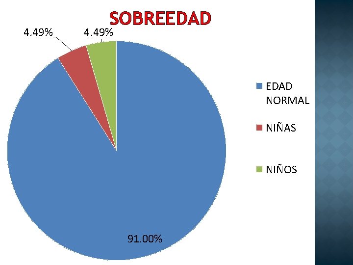 4. 49% SOBREEDAD 4. 49% EDAD NORMAL NIÑAS NIÑOS 91. 00% 