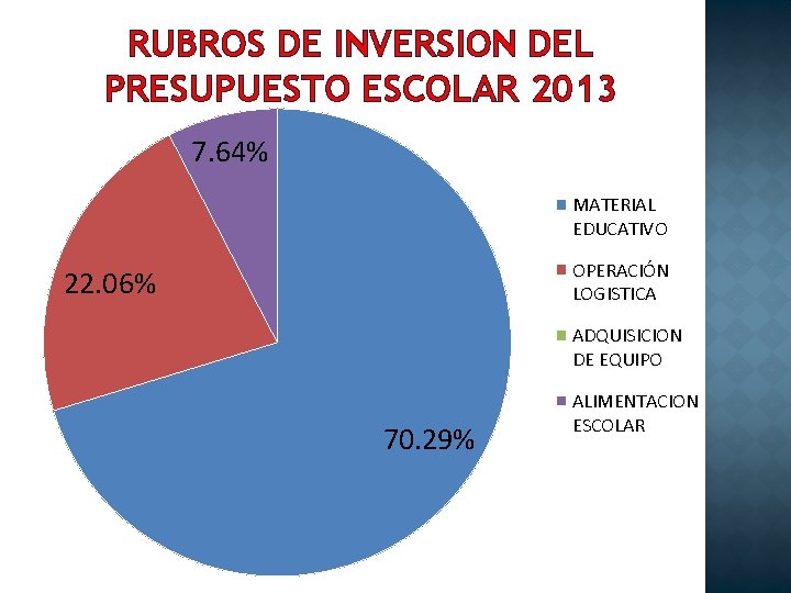 RUBROS DE INVERSION DEL PRESUPUESTO ESCOLAR 2013 7. 64% MATERIAL EDUCATIVO OPERACIÓN LOGISTICA 22.