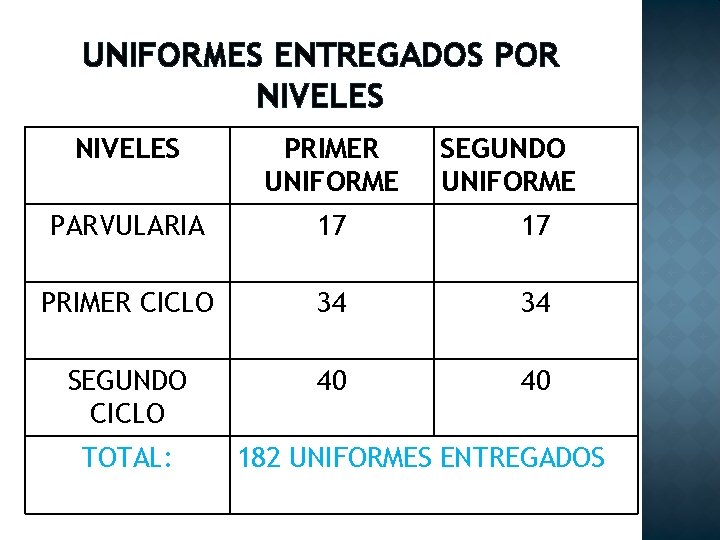 UNIFORMES ENTREGADOS POR NIVELES PRIMER UNIFORME PARVULARIA 17 17 PRIMER CICLO 34 34 SEGUNDO