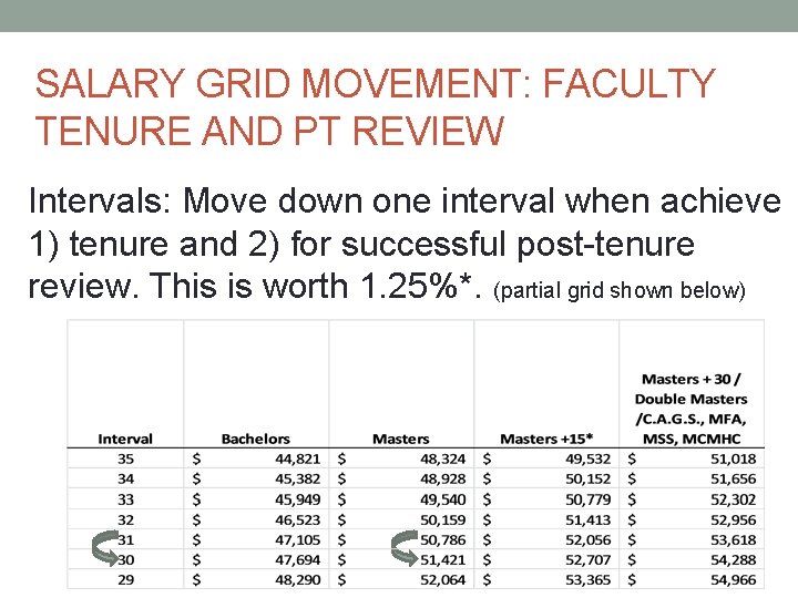 SALARY GRID MOVEMENT: FACULTY TENURE AND PT REVIEW Intervals: Move down one interval when