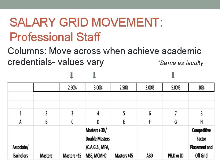 SALARY GRID MOVEMENT: Professional Staff Columns: Move across when achieve academic credentials- values vary