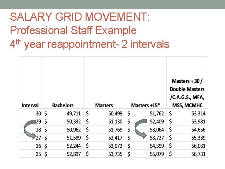 SALARY GRID MOVEMENT: Professional Staff Example 4 th year reappointment- 2 intervals 