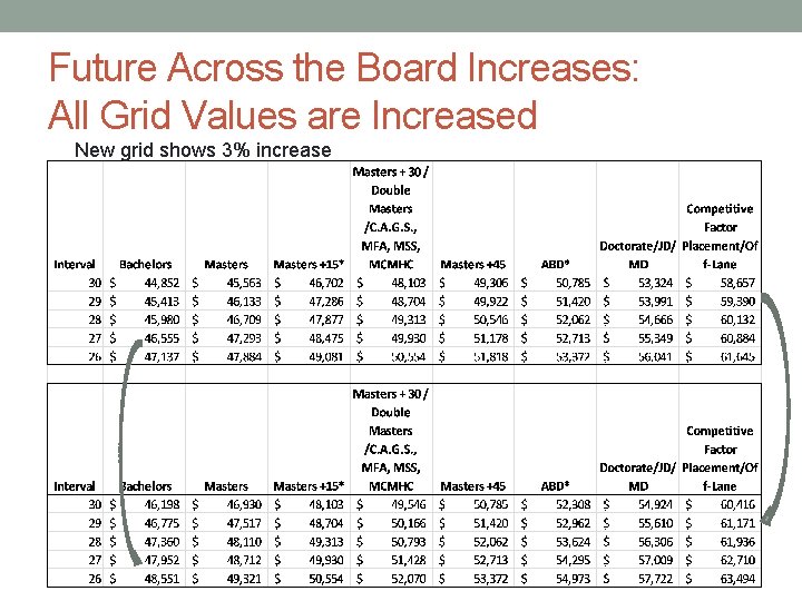 Future Across the Board Increases: All Grid Values are Increased New grid shows 3%