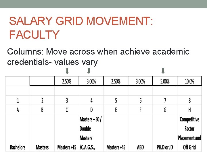 SALARY GRID MOVEMENT: FACULTY Columns: Move across when achieve academic credentials- values vary 