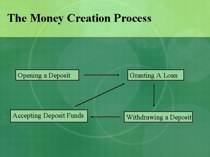 The Money Creation Process Opening a Deposit Accepting Deposit Funds Granting A Loan Withdrawing