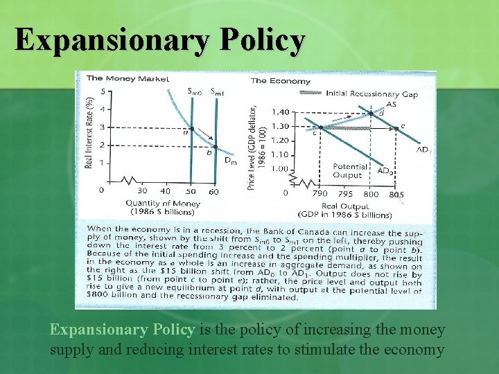 Expansionary Policy is the policy of increasing the money supply and reducing interest rates