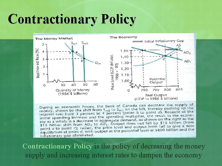 Contractionary Policy is the policy of decreasing the money supply and increasing interest rates