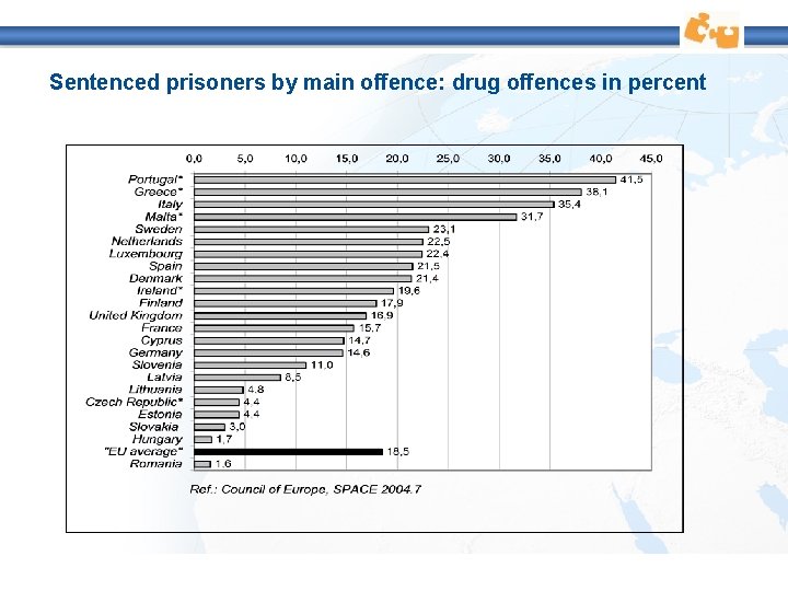 Sentenced prisoners by main offence: drug offences in percent Sentenced prisoners by main offence: drug offences in percent