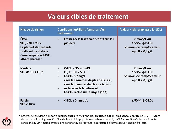 Valeurs cibles de traitement Niveau de risque Conditions justifiant l’amorce d’un traitement : Élevé