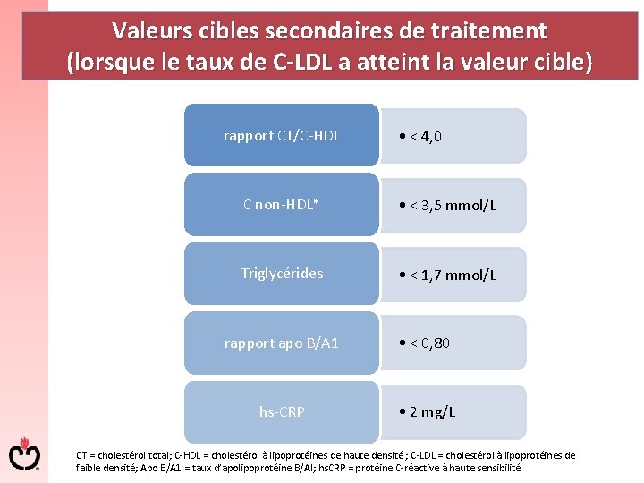 Valeurs cibles secondaires de traitement (lorsque le taux de C-LDL a atteint la valeur