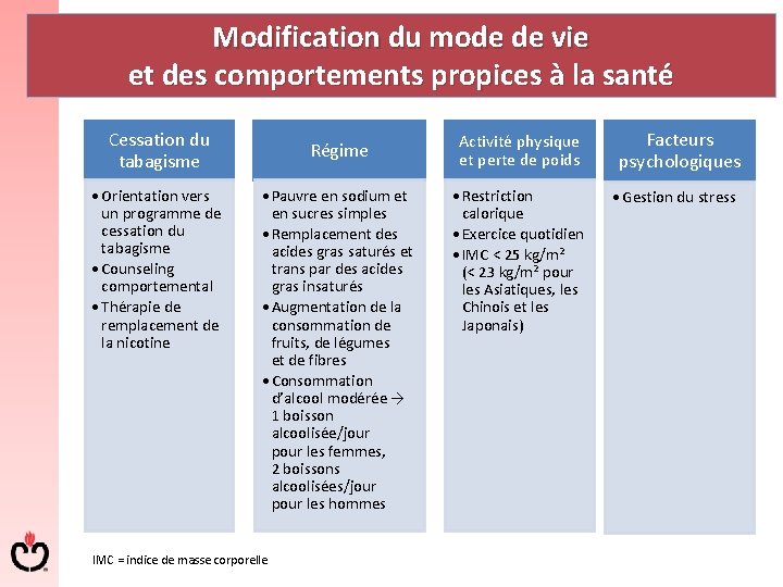 Modification du mode de vie et des comportements propices à la santé Cessation du