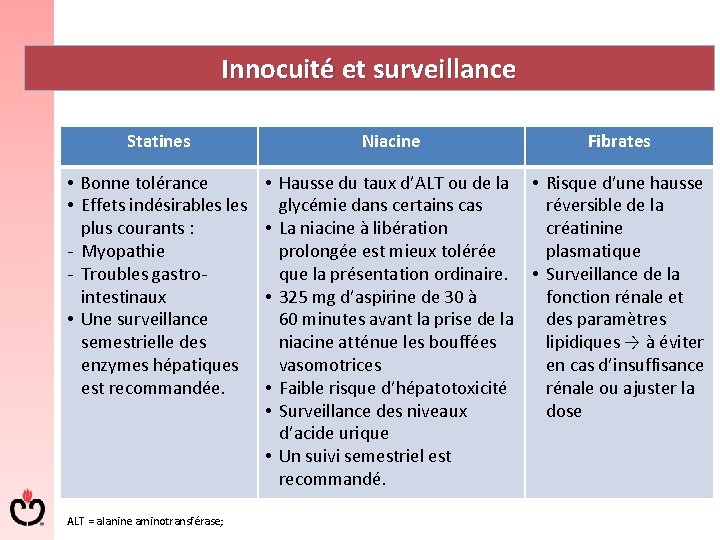 Innocuité et surveillance Statines • Bonne tolérance • Effets indésirables plus courants : Myopathie