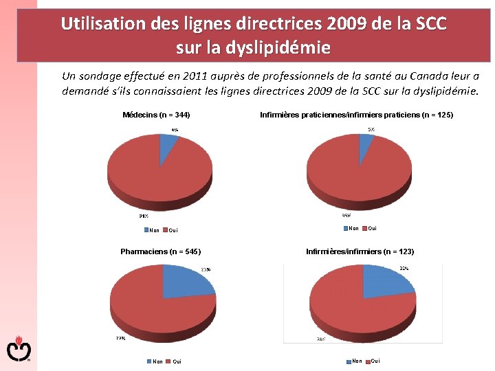 Utilisation des lignes directrices 2009 de la SCC sur la dyslipidémie Un sondage effectué