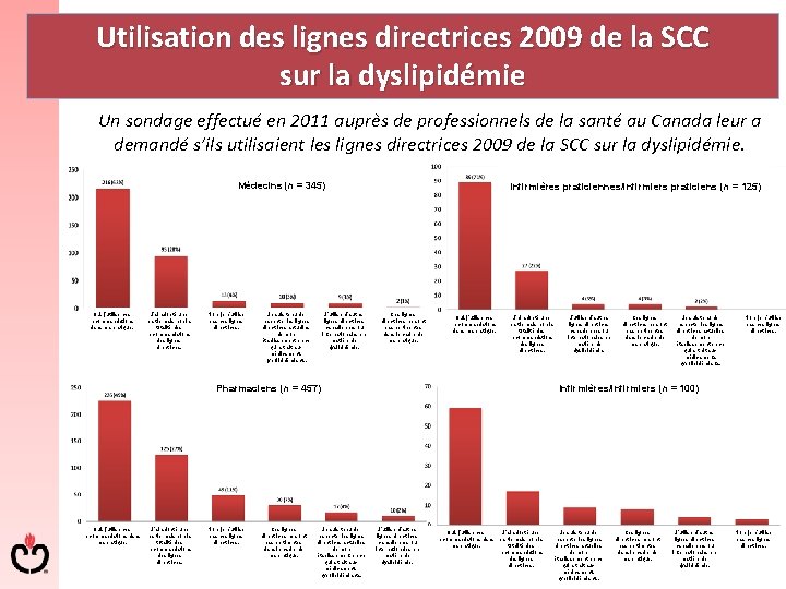 Utilisation des lignes directrices 2009 de la SCC sur la dyslipidémie Un sondage effectué