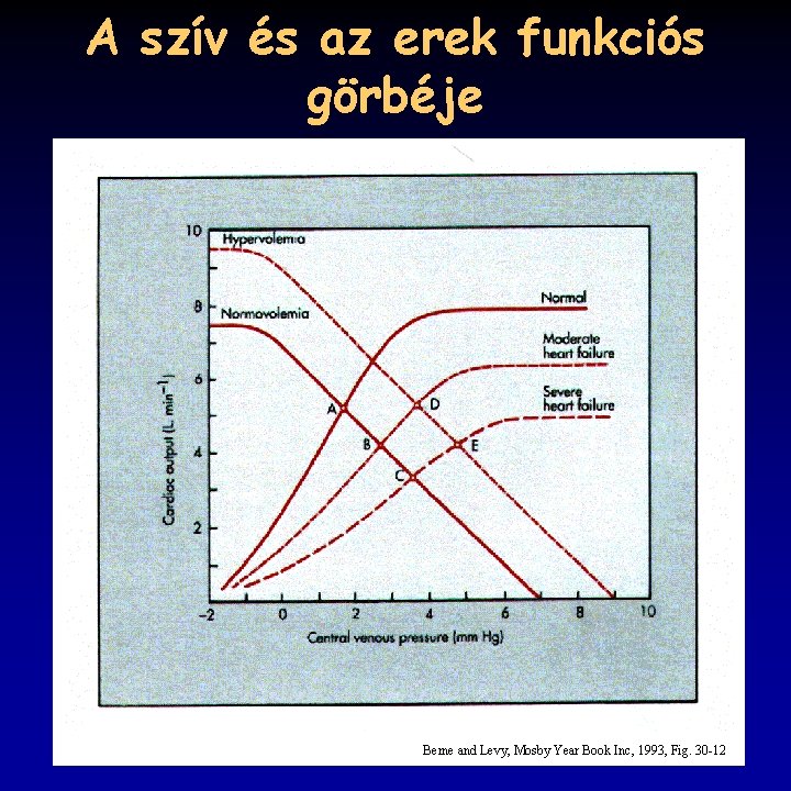 A szív és az erek funkciós görbéje Berne and Levy, Mosby Year Book Inc,