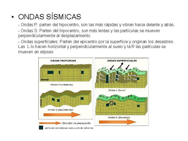 • ONDAS SÍSMICAS - Ondas P: parten del hipocentro, son las más rápidas • ONDAS SÍSMICAS - Ondas P: parten del hipocentro, son las más rápidas
