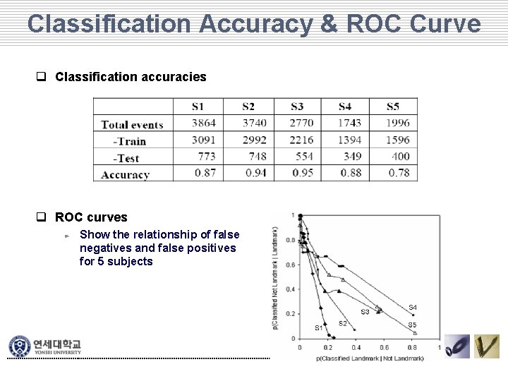 Classification Accuracy & ROC Curve q Classification accuracies q ROC curves Show the relationship Classification Accuracy & ROC Curve q Classification accuracies q ROC curves Show the relationship
