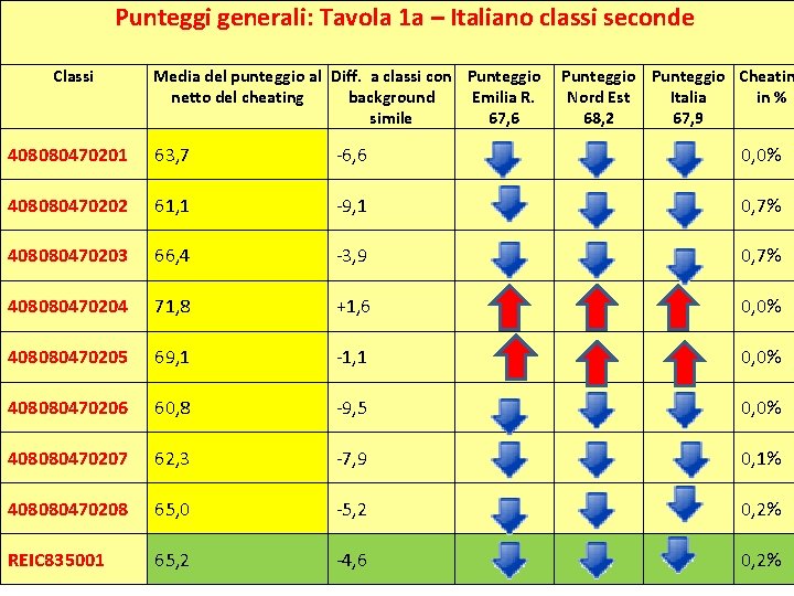 Punteggi generali: Tavola 1 a – Italiano classi seconde Classi Media del punteggio al Punteggi generali: Tavola 1 a – Italiano classi seconde Classi Media del punteggio al