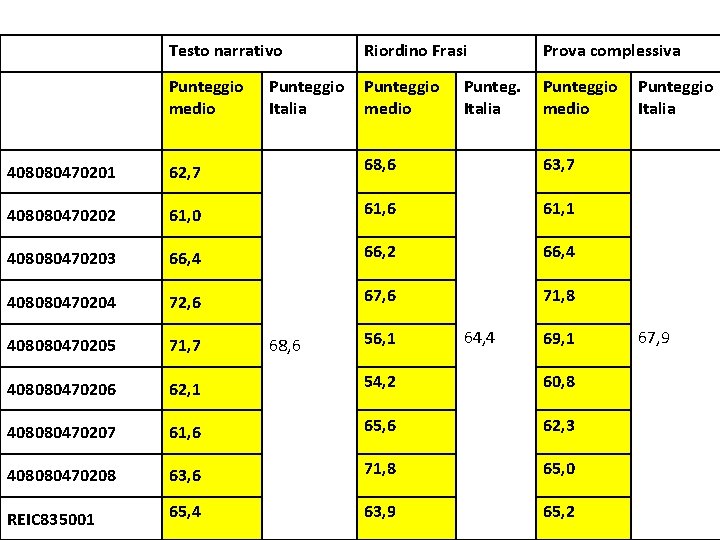 Testo narrativo Punteggio medio Riordino Frasi Punteggio Italia medio Prova complessiva Punteggio Italia medio Testo narrativo Punteggio medio Riordino Frasi Punteggio Italia medio Prova complessiva Punteggio Italia medio