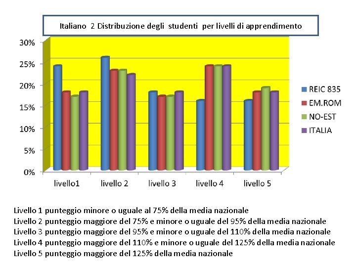 Italiano 2 Distribuzione degli studenti per livelli di apprendimento Livello 1 punteggio minore o Italiano 2 Distribuzione degli studenti per livelli di apprendimento Livello 1 punteggio minore o