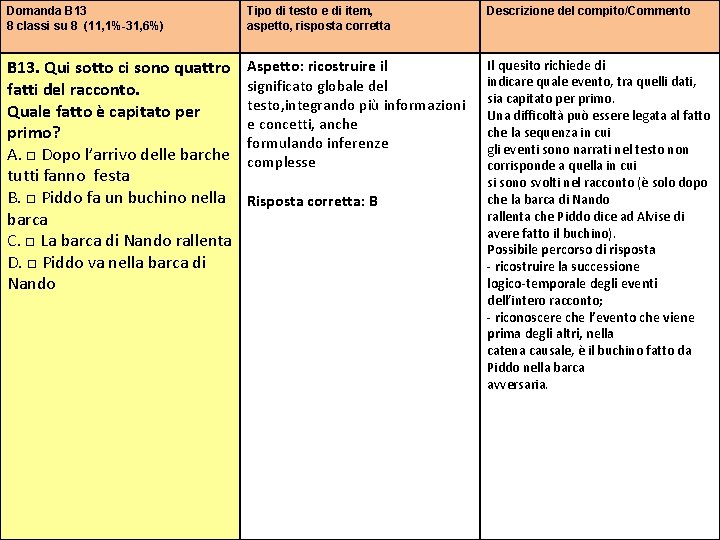 Domanda B 13 8 classi su 8 (11, 1%-31, 6%) Tipo di testo e Domanda B 13 8 classi su 8 (11, 1%-31, 6%) Tipo di testo e