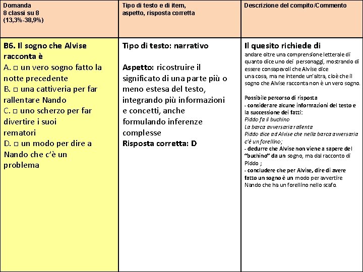 Domanda 8 classi su 8 (13, 3%-38, 9%) Tipo di testo e di item, Domanda 8 classi su 8 (13, 3%-38, 9%) Tipo di testo e di item,