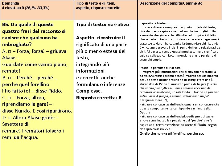 Domanda 4 classi su 8 (26, 3%-33, 3%) Tipo di testo e di item, Domanda 4 classi su 8 (26, 3%-33, 3%) Tipo di testo e di item,