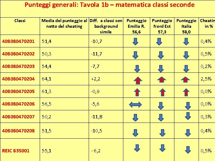 Punteggi generali: Tavola 1 b – matematica classi seconde Classi Media del punteggio al Punteggi generali: Tavola 1 b – matematica classi seconde Classi Media del punteggio al