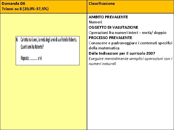 Domanda D 6 7 classi su 8 (20, 0%‐ 37, 5%) Classificazione AMBITO PREVALENTE Domanda D 6 7 classi su 8 (20, 0%‐ 37, 5%) Classificazione AMBITO PREVALENTE