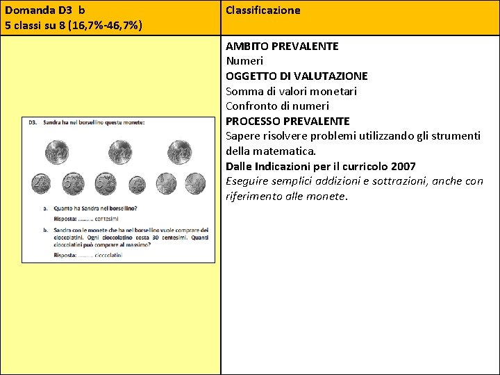 Domanda D 3 b 5 classi su 8 (16, 7%‐ 46, 7%) Classificazione AMBITO Domanda D 3 b 5 classi su 8 (16, 7%‐ 46, 7%) Classificazione AMBITO
