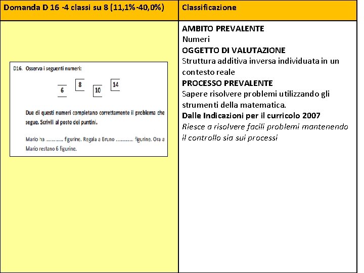 Domanda D 16 ‐ 4 classi su 8 (11, 1%‐ 40, 0%) Classificazione AMBITO Domanda D 16 ‐ 4 classi su 8 (11, 1%‐ 40, 0%) Classificazione AMBITO