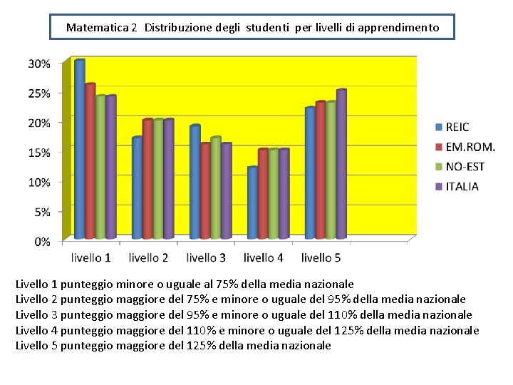 Matematica 2 Distribuzione degli studenti per livelli di apprendimento Livello 1 punteggio minore o Matematica 2 Distribuzione degli studenti per livelli di apprendimento Livello 1 punteggio minore o