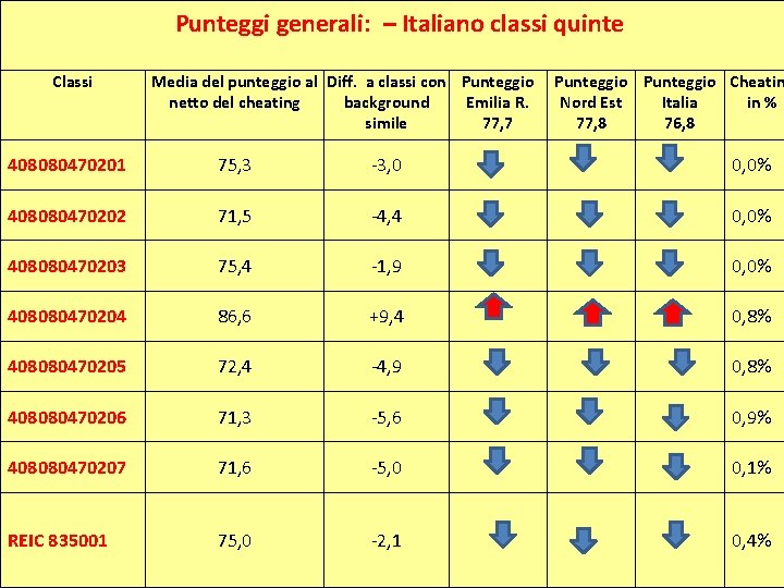 Punteggi generali: – Italiano classi quinte Classi Media del punteggio al Diff. a classi Punteggi generali: – Italiano classi quinte Classi Media del punteggio al Diff. a classi