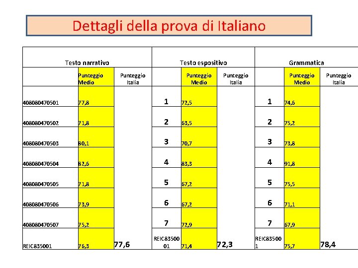 Dettagli della prova di Italiano Testo narrativo Testo espositivo Punteggio Italia Punteggio Medio 408080470501 Dettagli della prova di Italiano Testo narrativo Testo espositivo Punteggio Italia Punteggio Medio 408080470501