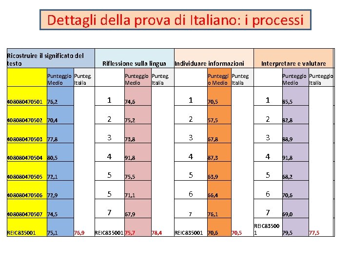 Dettagli della prova di Italiano: i processi Ricostruire il significato del testo Riflessione sulla Dettagli della prova di Italiano: i processi Ricostruire il significato del testo Riflessione sulla