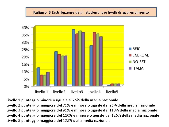 Italiano 5 Distribuzione degli studenti per livelli di apprendimento Livello 1 punteggio minore o Italiano 5 Distribuzione degli studenti per livelli di apprendimento Livello 1 punteggio minore o