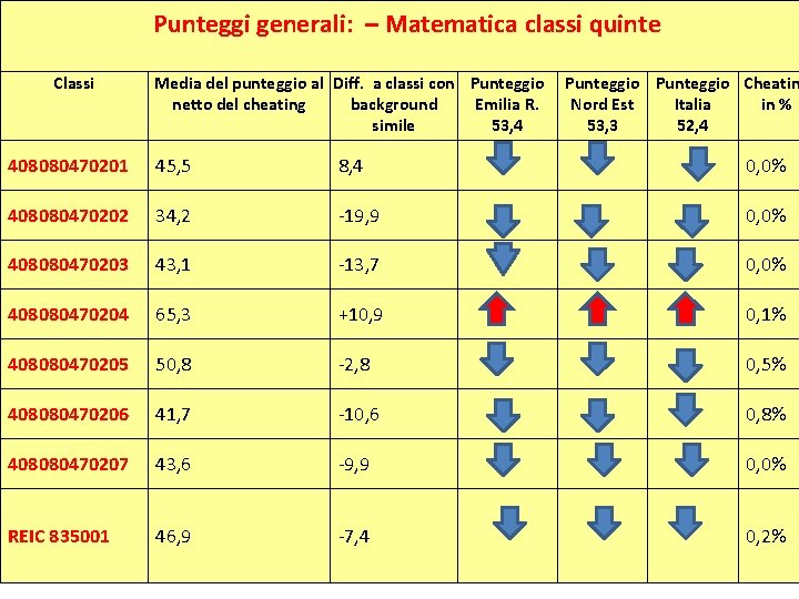 Punteggi generali: – Matematica classi quinte Classi Media del punteggio al Diff. a classi Punteggi generali: – Matematica classi quinte Classi Media del punteggio al Diff. a classi