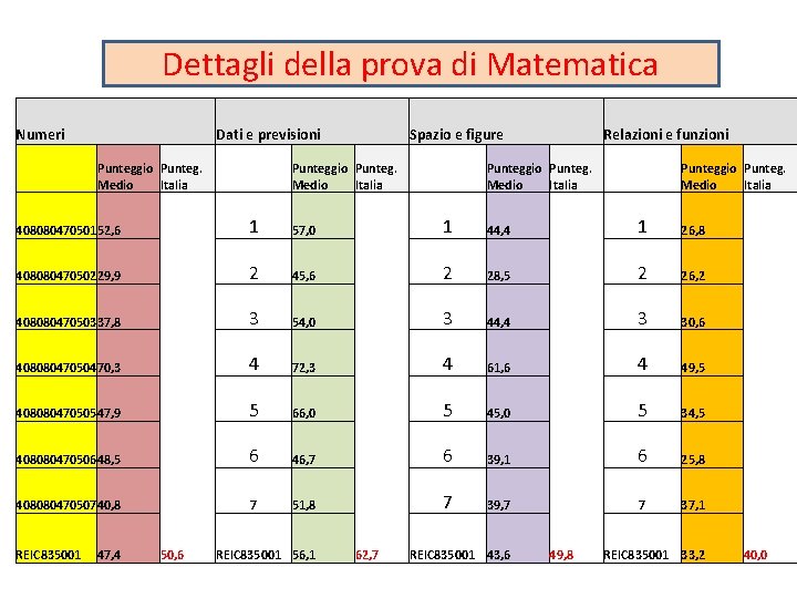 Dettagli della prova di Matematica Numeri Dati e previsioni Punteggio Punteg. Medio Italia Spazio Dettagli della prova di Matematica Numeri Dati e previsioni Punteggio Punteg. Medio Italia Spazio