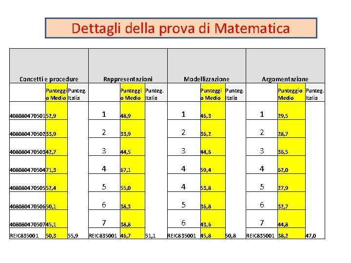 Dettagli della prova di Matematica Concetti e procedure Rappresentazioni Punteggi Punteg. o Medio Italia Dettagli della prova di Matematica Concetti e procedure Rappresentazioni Punteggi Punteg. o Medio Italia