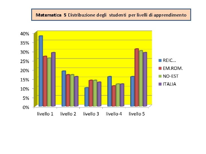 Matematica 5 Distribuzione degli studenti per livelli di apprendimento Matematica 5 Distribuzione degli studenti per livelli di apprendimento