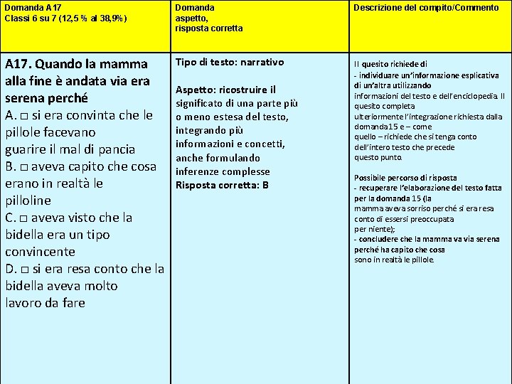Domanda A 17 Classi 6 su 7 (12, 5 % al 38, 9%) Domanda Domanda A 17 Classi 6 su 7 (12, 5 % al 38, 9%) Domanda