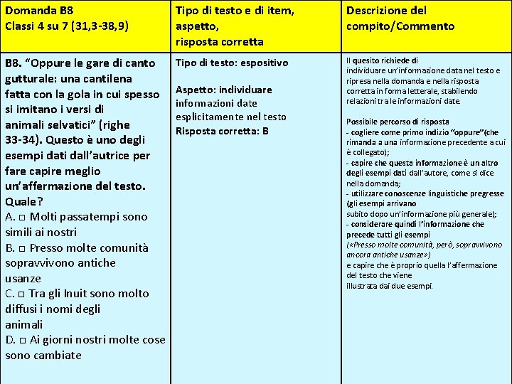 Domanda B 8 Classi 4 su 7 (31, 3‐ 38, 9) Tipo di testo Domanda B 8 Classi 4 su 7 (31, 3‐ 38, 9) Tipo di testo