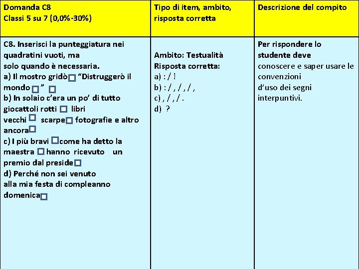 Domanda C 8 Classi 5 su 7 (0, 0%‐ 30%) C 8. Inserisci la Domanda C 8 Classi 5 su 7 (0, 0%‐ 30%) C 8. Inserisci la