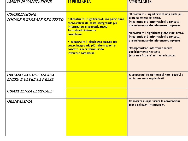 AMBITI DI VALUTAZIONE COMPRENSIONE LOCALE E GLOBALE DEL TESTO II PRIMARIA V PRIMARIA • AMBITI DI VALUTAZIONE COMPRENSIONE LOCALE E GLOBALE DEL TESTO II PRIMARIA V PRIMARIA •